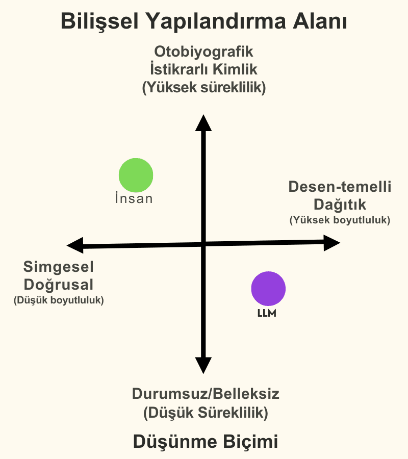 Resim 7: Bilissel Yapilandirma Alani - Yapay Zekâ ve Anti-Zekâ Mimarisi Bilissel Yapilandirma Alani - Yapay Zekâ ve Anti-Zekâ Mimarisi - 6