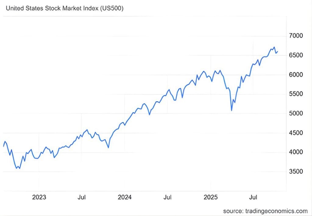 YZ Balonu ve ABD Ekonomisi Fig01 sp500 now - Yapay Zekâ Balonu ve ABD Ekonomisi -