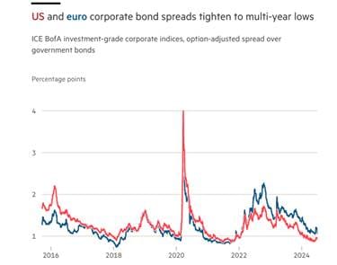 YZ Balonu ve ABD Ekonomisi Fig03 US Euro Spreads - Yapay Zekâ Balonu ve ABD Ekonomisi - 3