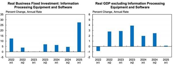 YZ Balonu ve ABD Ekonomisi Fig05 Real Investment Real GDP - Yapay Zekâ Balonu ve ABD Ekonomisi - 7