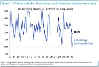 YZ Balonu ve ABD Ekonomisi Fig06 Real GDP Growth - Yapay Zekâ Balonu ve ABD Ekonomisi - 9