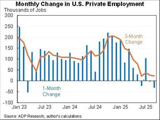 YZ Balonu ve ABD Ekonomisi Fig09 Private Employment - Yapay Zekâ Balonu ve ABD Ekonomisi - 15