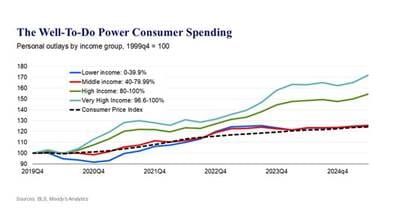 YZ Balonu ve ABD Ekonomisi Fig10 Well To Do Power - Yapay Zekâ Balonu ve ABD Ekonomisi - 17