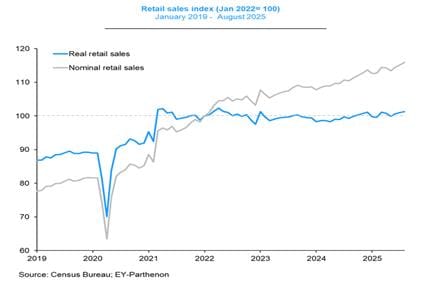 YZ Balonu ve ABD Ekonomisi Fig11 Retail Sales - Yapay Zekâ Balonu ve ABD Ekonomisi - 19