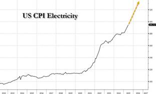 YZ Balonu ve ABD Ekonomisi Fig12 CPI Electricity - Yapay Zekâ Balonu ve ABD Ekonomisi - 21