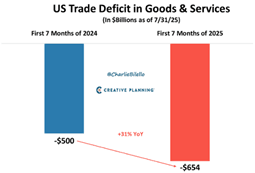 YZ Balonu ve ABD Ekonomisi Fig14 Trade Deficit - Yapay Zekâ Balonu ve ABD Ekonomisi - 25