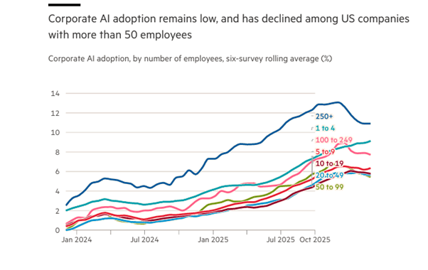 YZ Balonu ve ABD Ekonomisi Fig18 AI Adopt - Yapay Zekâ Balonu ve ABD Ekonomisi - 33
